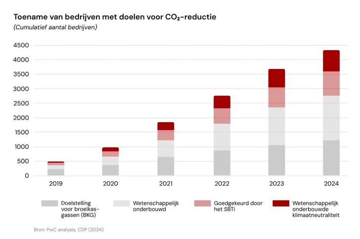 070425_Is net zero still a priority for business_ What the data says_Growth in companies with decarbonization targets_visual 2_NL