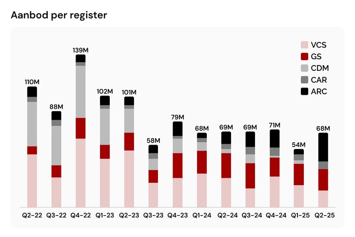 Carbon Market Issuances Climb in Q2 as Policies and Cookstoves Lead the Way_visual 3_NL