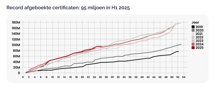 Carbon credit market hits milestone with record retirements and quality uptick_visual 2_NL (1)
