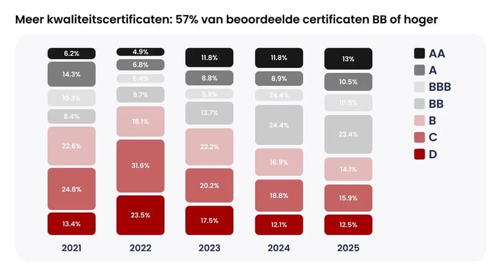 Carbon credit market hits milestone with record retirements and quality uptick_visual 3_NL (1) (1)