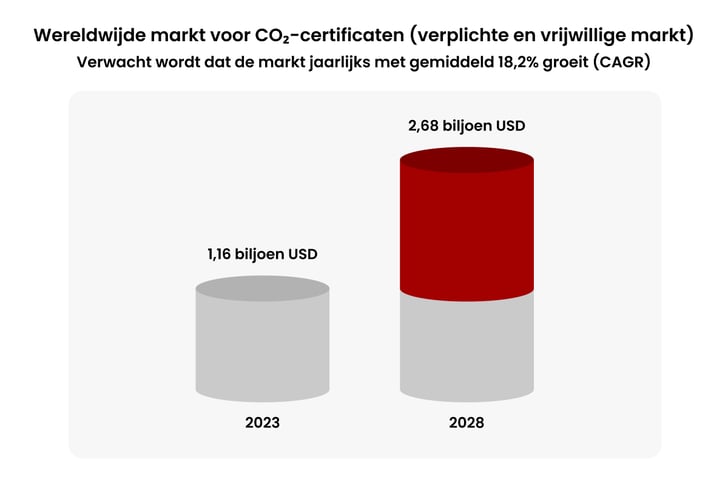 Compliance vs Voluntary Carbon Markets Whats the Difference_Global Carbon Credit (Compliance & Voluntary) Market_visual 5_NL