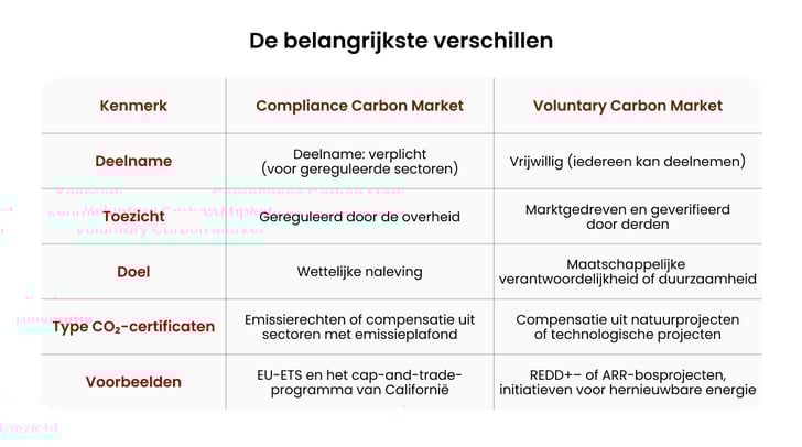Compliance vs Voluntary Carbon Markets Whats the Difference_Table showing The Key Differences_visual 4_NL