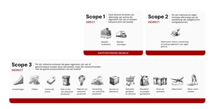 How to Reduce Your Carbon Footprint_ Practical Tips for SMEs_An illustration explaining Scope 1, 2, and 3 emissions_visual 2_NL