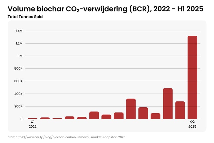 Tech and Finance Fuel Biochar Boom as Carbon Removal Demand Reaches New Highs_visual 2_NL