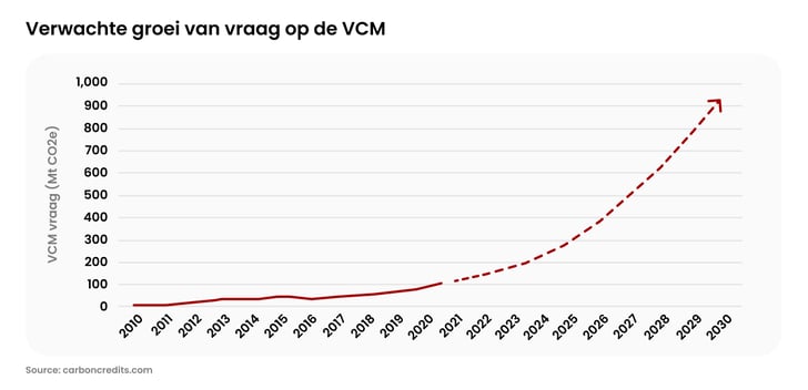 The Role of Carbon Credits in Achieving Sustainability Goals_Graph showing the projected growth of VCM demand_visual 4_NL